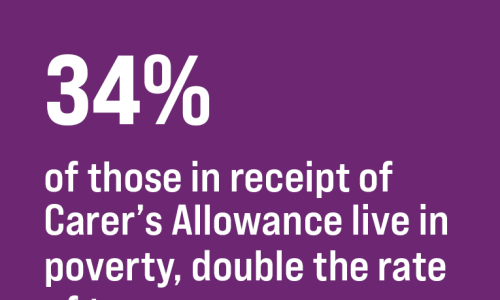 24 percent of those in receipt of carers allowance live in poverty